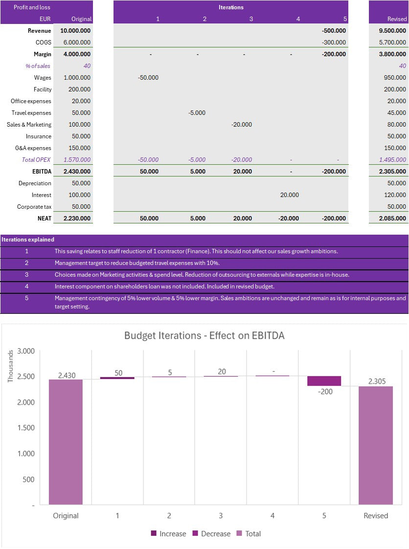 Budget Iterations effect on P&L Excel Template